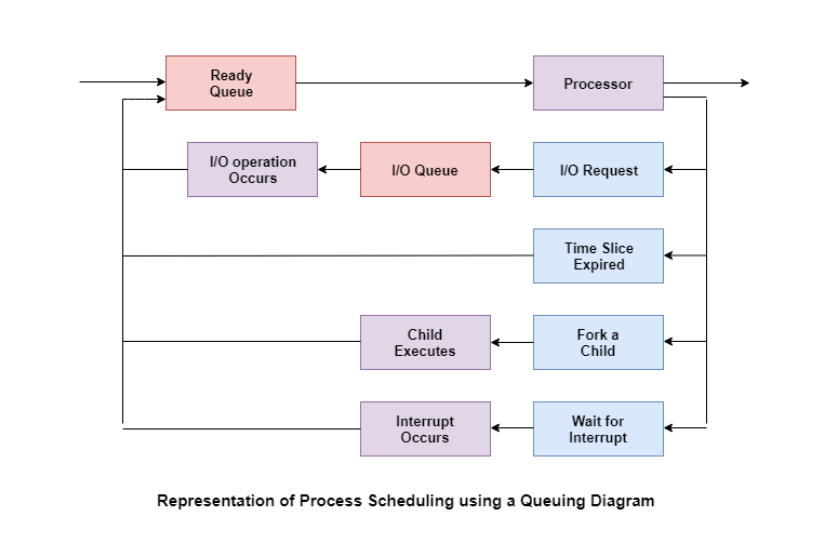 Process Scheduling